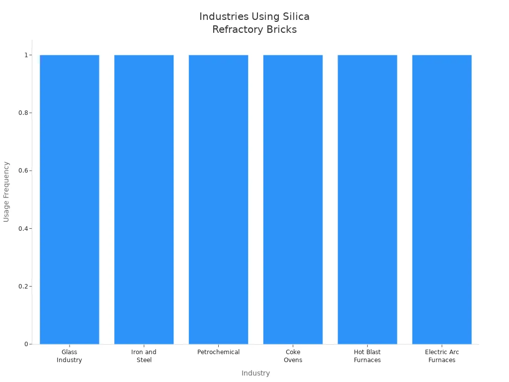 Bar chart showing industries that frequently use silica refractory bricks