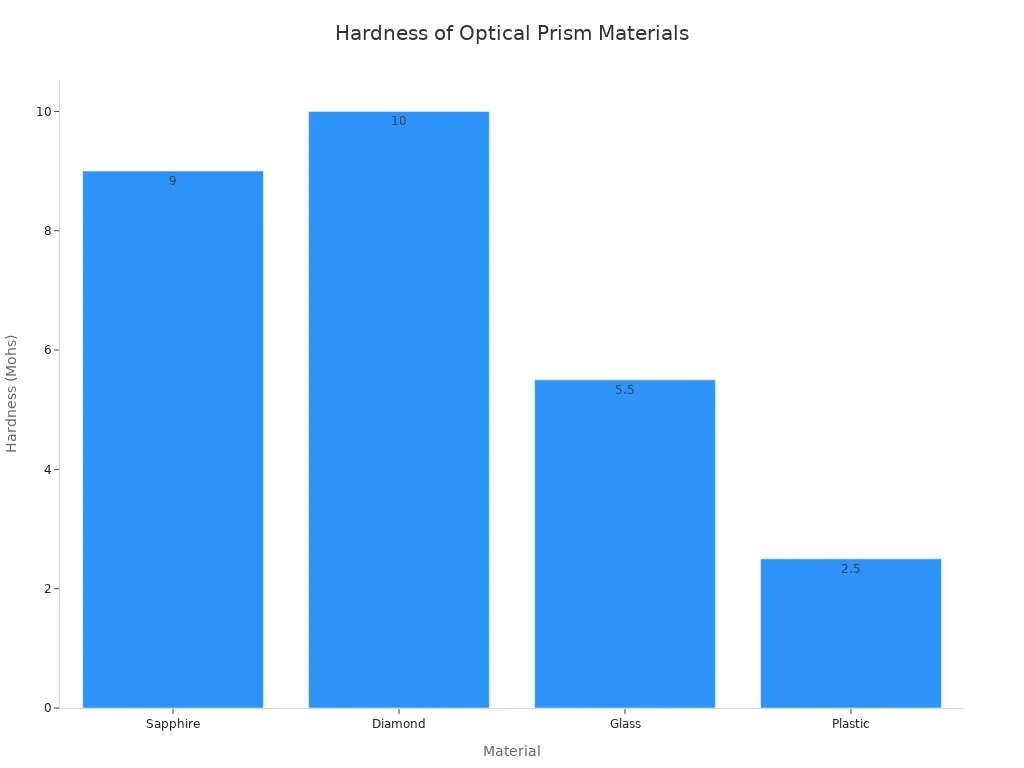 Bar chart comparing hardness of sapphire, diamond, glass, and plastic