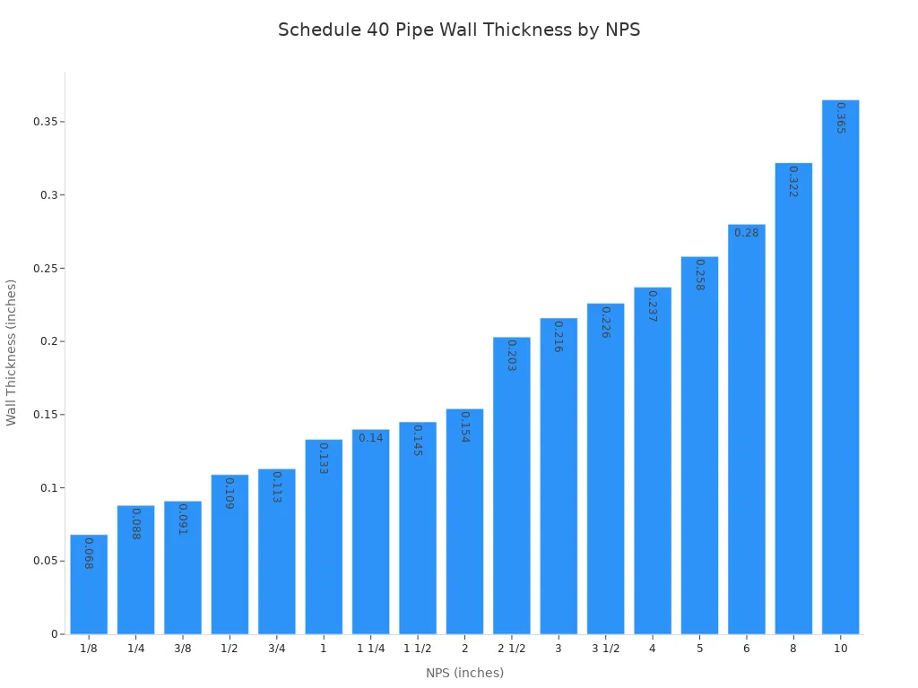 Bar chart showing schedule 40 stainless steel pipe wall thickness for various NPS sizes