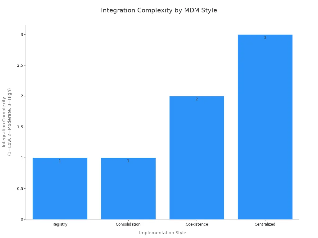 Bar chart comparing integration complexity across Registry, Consolidation, Coexistence, and Centralized MDM implementation styles