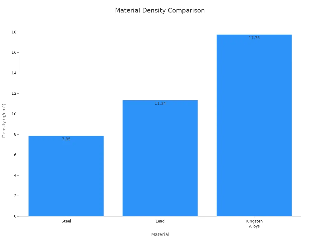 A bar chart comparing the density of Steel, Lead, and Tungsten Alloys. Tungsten Alloys have the highest density, followed by Lead, and then Steel.