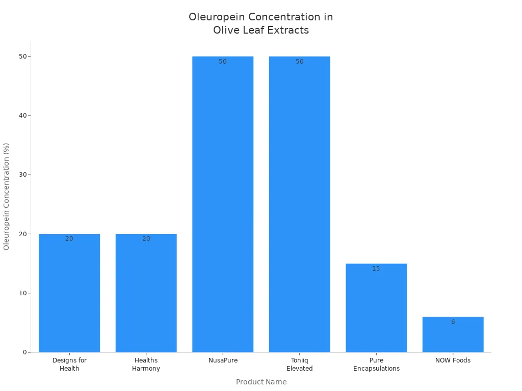 Bar chart comparing oleuropein concentration percentages in various olive leaf extract supplements