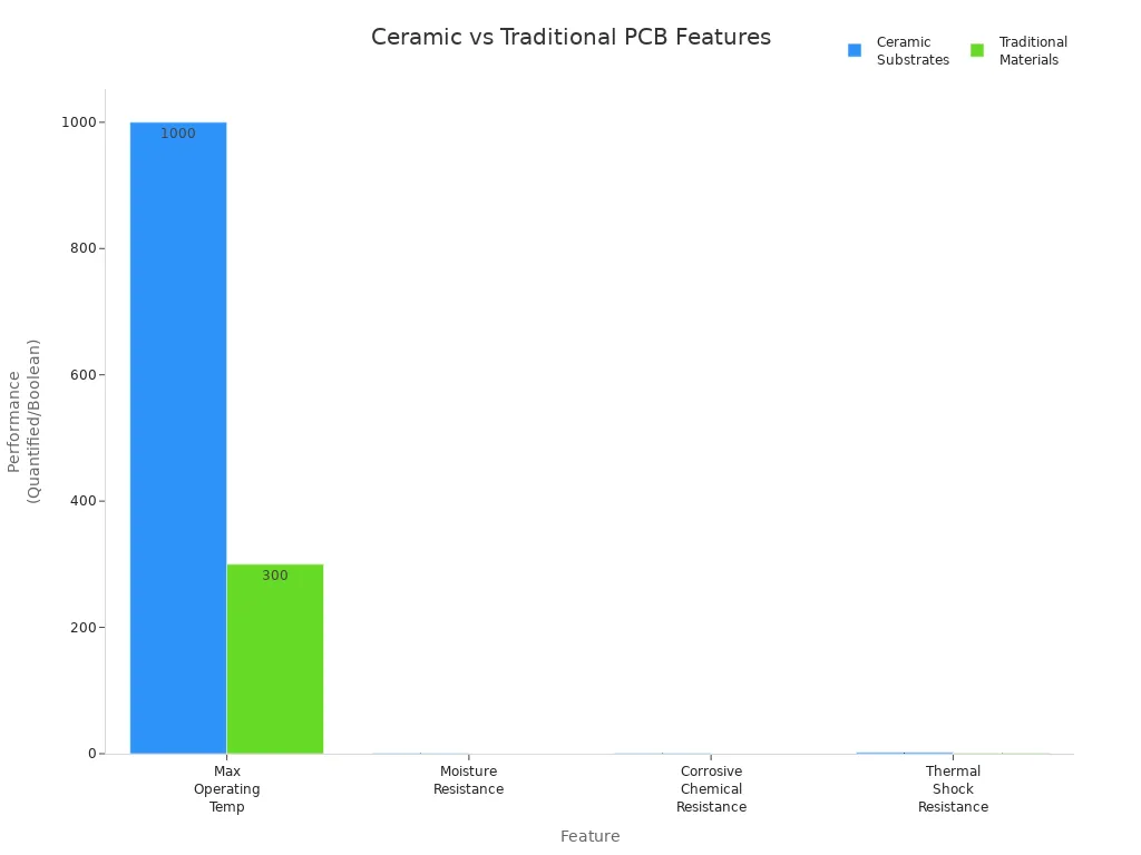 Bar chart comparing ceramic substrate and traditional PCB features