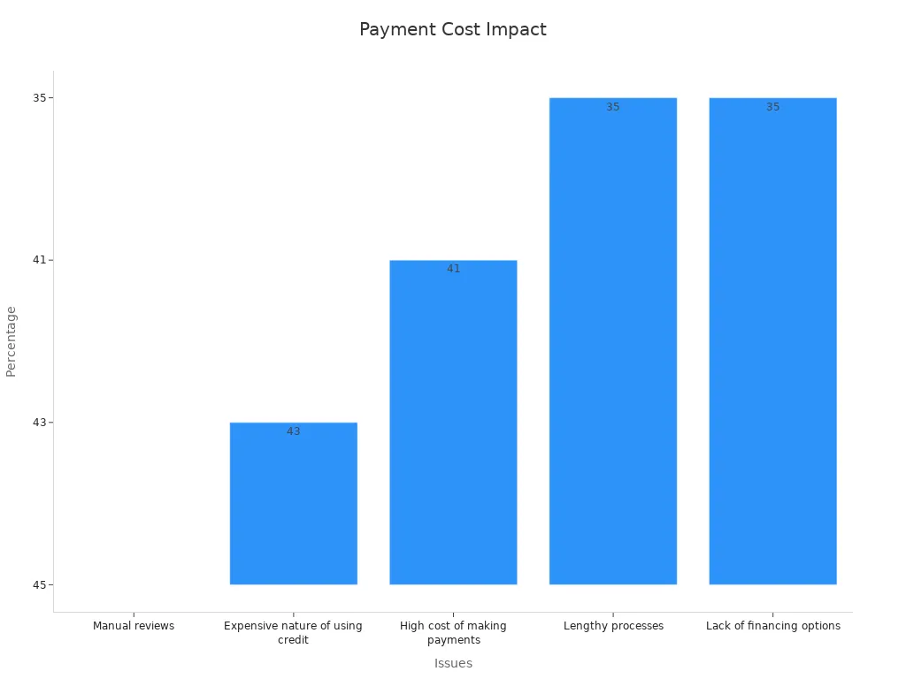 A bar chart showing percentages of problems impacting global payment transfers