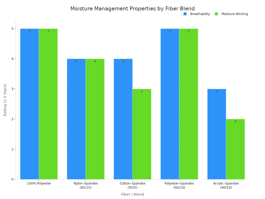 A bar chart comparing breathability and moisture wicking ratings for different fiber blends, showing 100% Polyester and Polyester-Spandex (90/10) with the highest ratings.