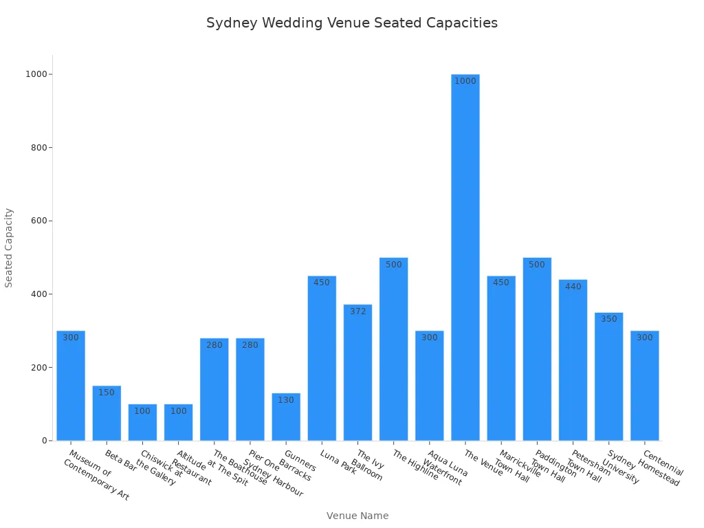 Bar chart showing seated capacities of wedding venues in Sydney