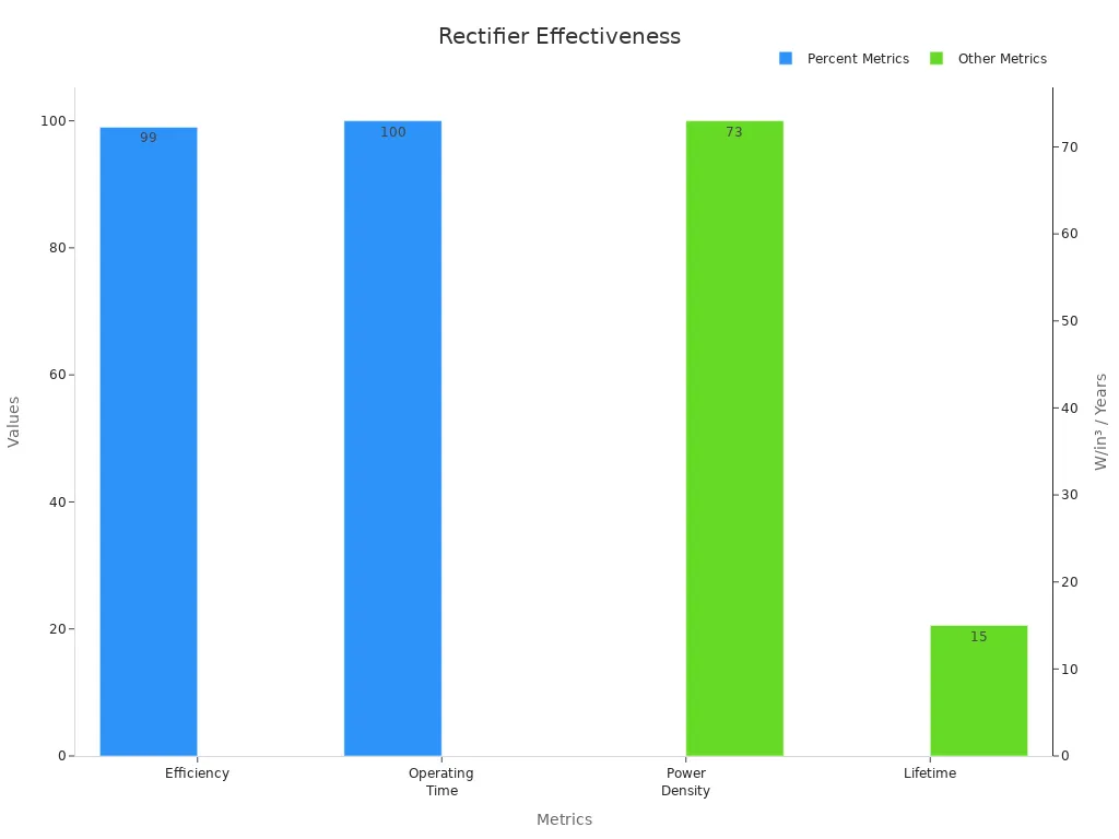 Bar chart showing telecom rectifier metrics split into percentage and other units