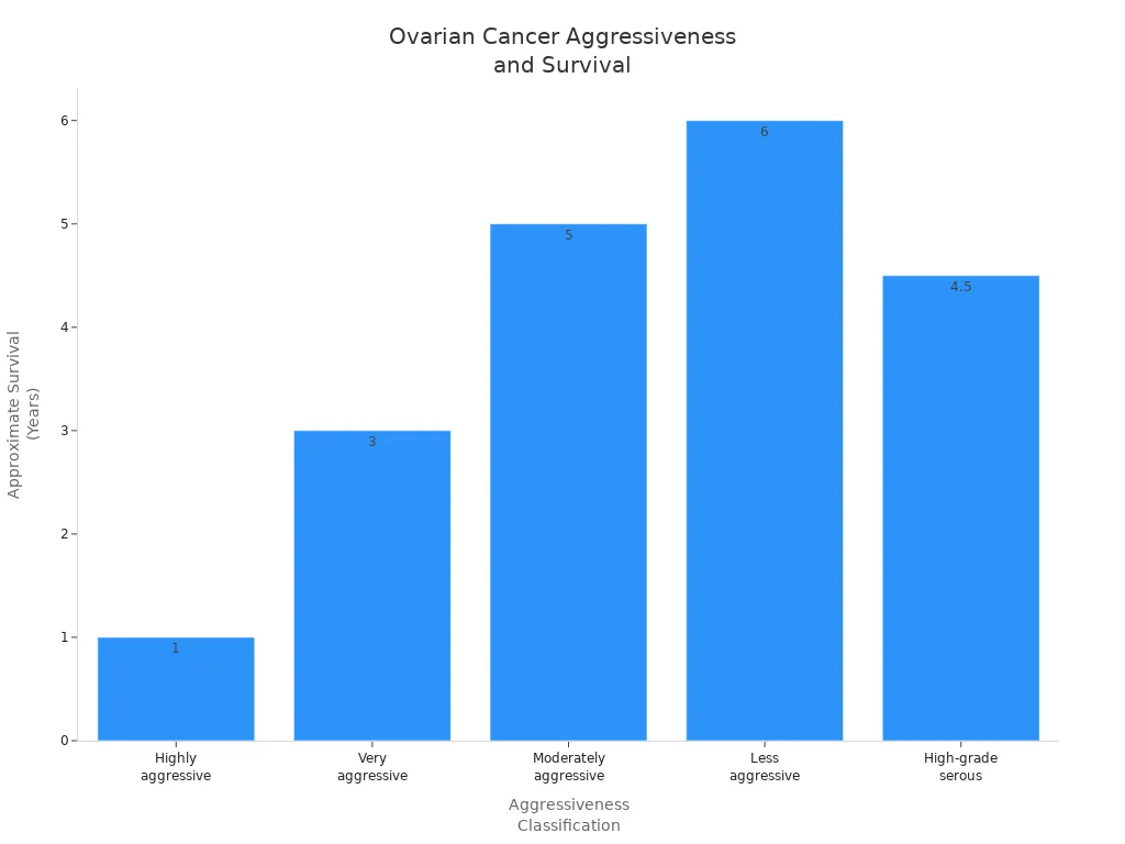 Bar chart showing ovarian cancer subtypes by aggressiveness and corresponding survival years