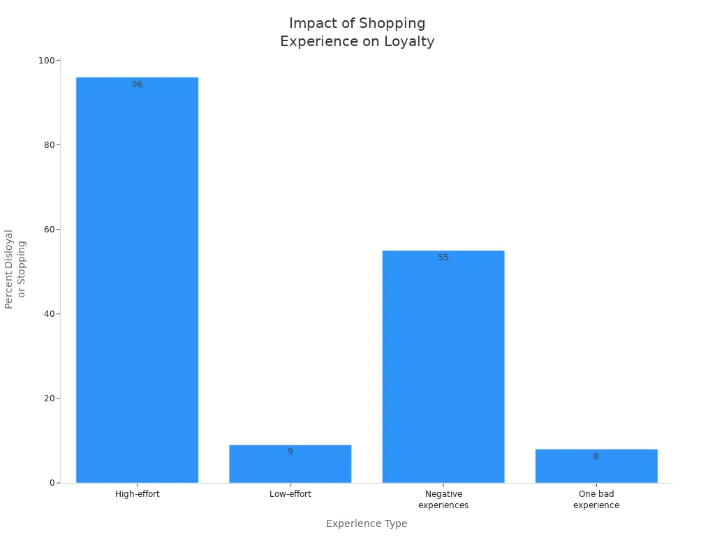 Bar chart showing how different shopping experiences affect customer loyalty and repeat visits