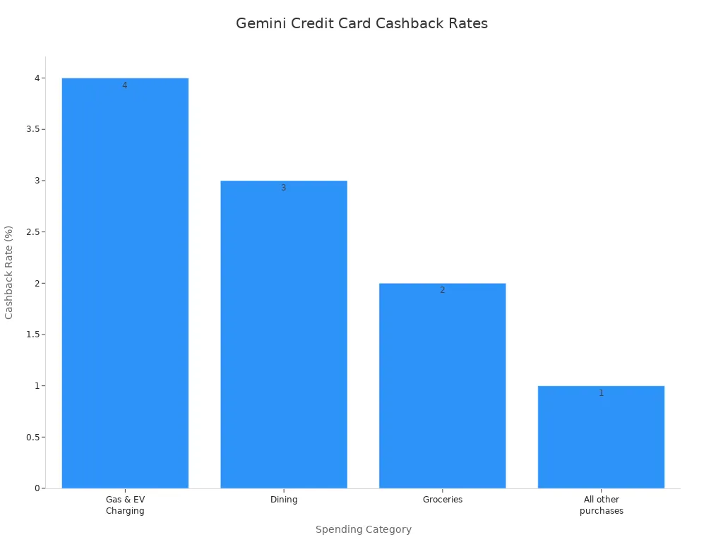 Bar chart showing cashback rates: 4% on gas, EV, transit; 3% on dining; 2% on groceries; 1% on other purchases.