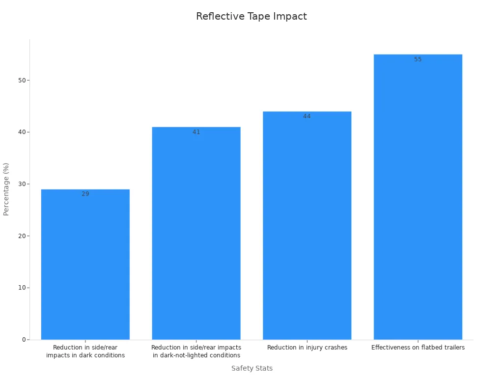 Graphique à barres illustrant l'impact en pourcentage des bandes réfléchissantes de signalisation sur la sécurité routière