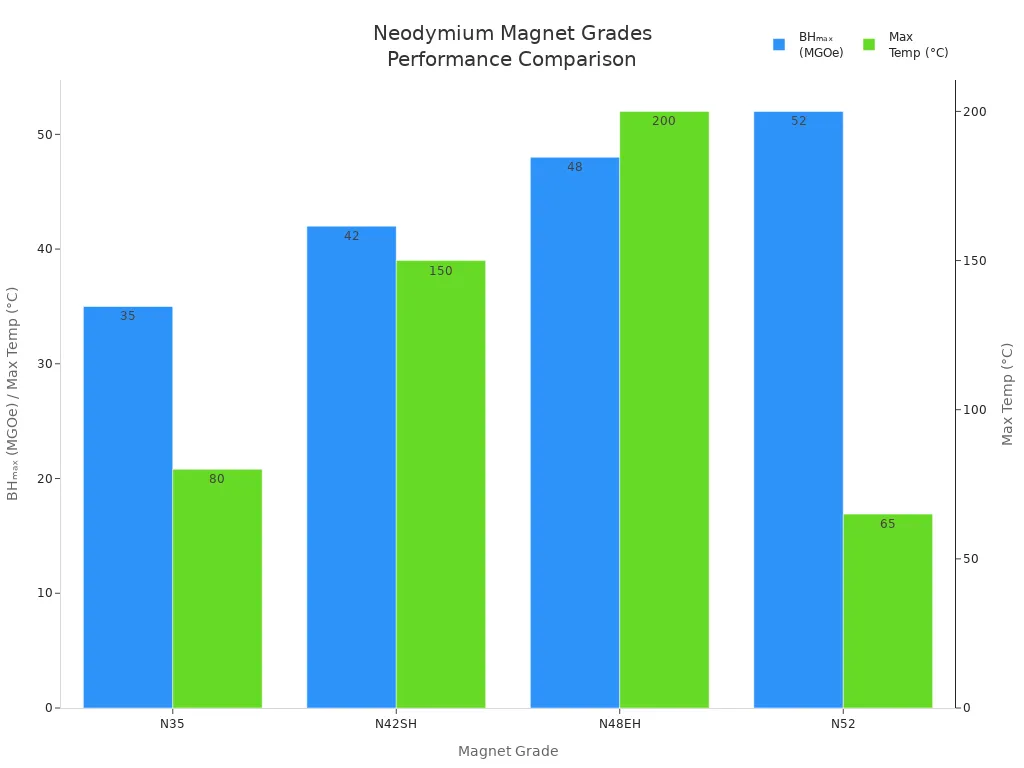 Bar chart comparing BHₘₐₓ and max temperature for neodymium magnet grades