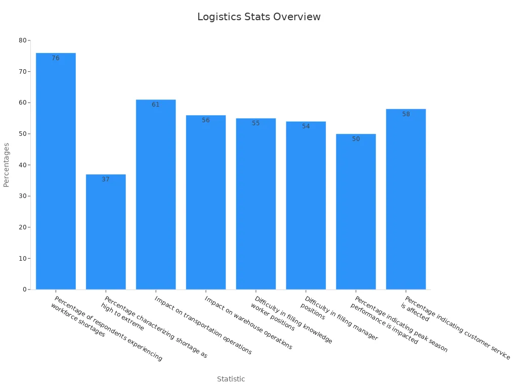 Bar chart showing worker shortages and their effects on logistics