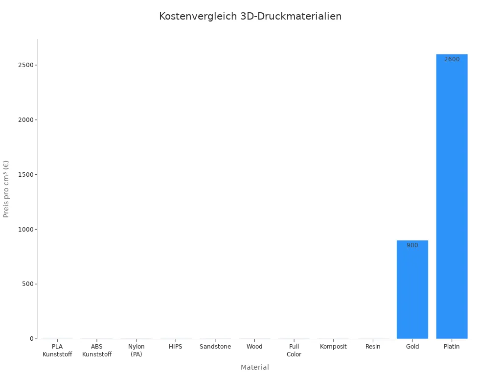 Balkendiagramm der Durchschnittspreise verschiedener 3D-Druckmaterialien pro cm³