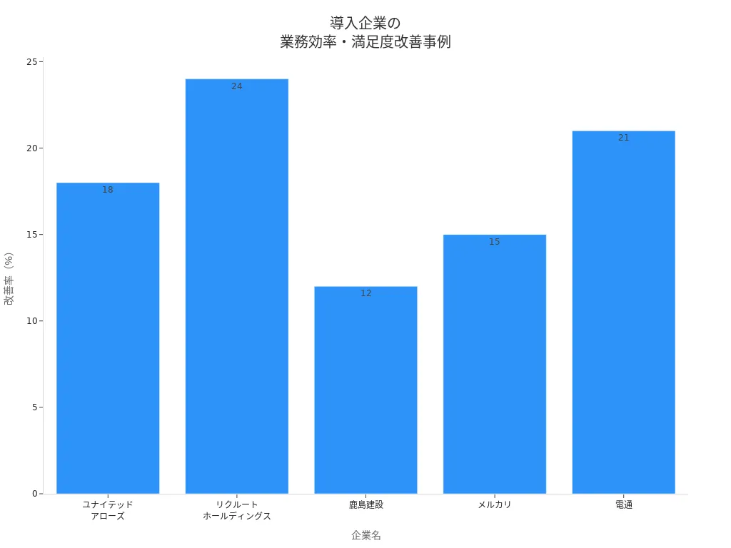 CloudpickJapan導入企業の離職率・定着率改善効果を示す棒グラフ