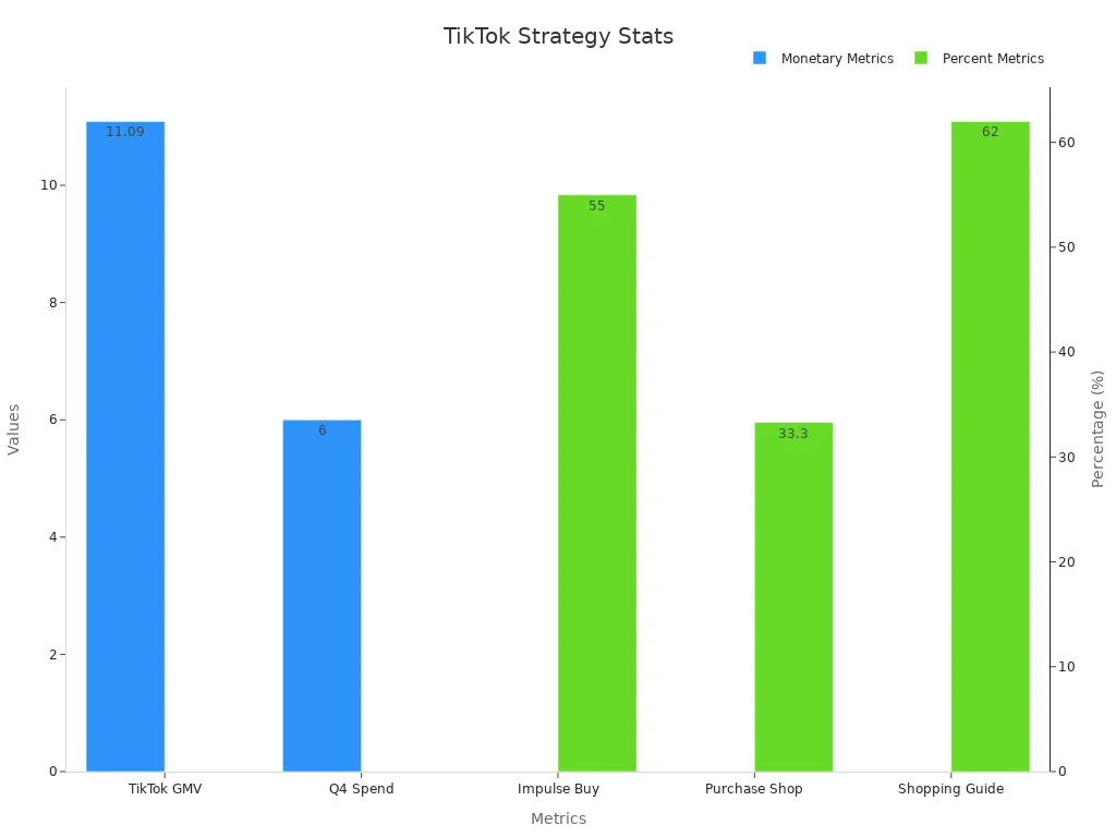 A bar chart showing two TikTok stats: money amounts on one side and percent numbers on the other.