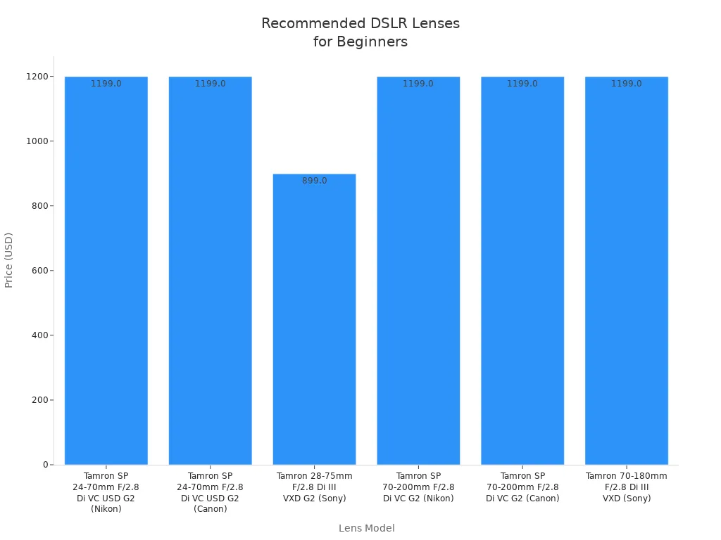 Bar chart comparing prices of recommended DSLR lenses for beginners