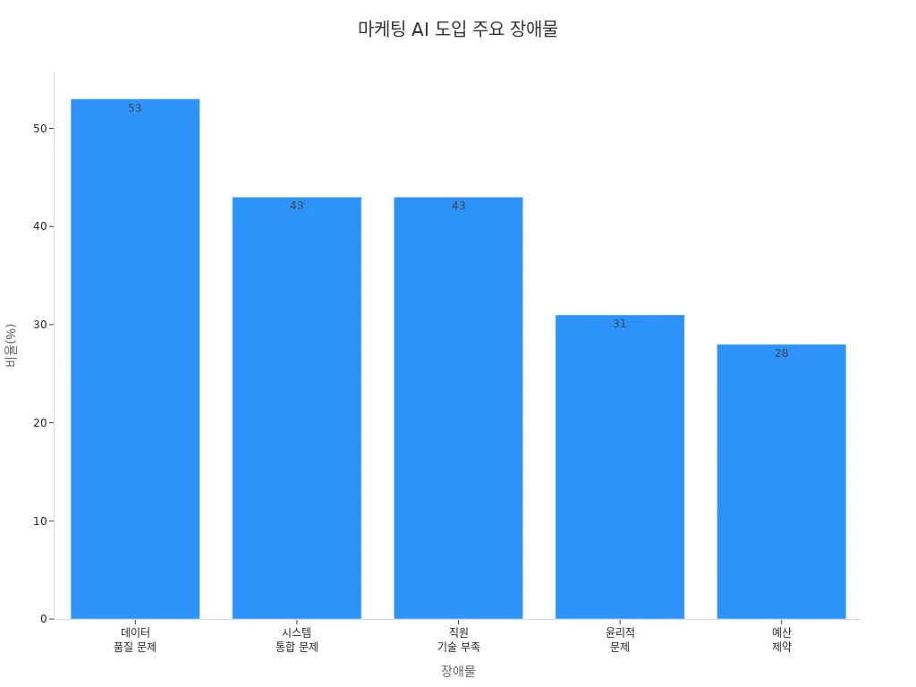 마케팅 AI 도입 시 주요 장애물의 비율을 보여주는 막대 차트