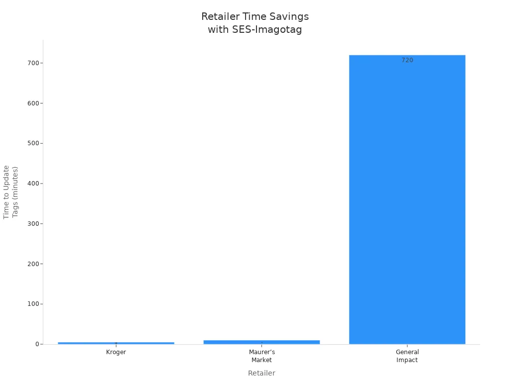 Bar chart showing time savings for retailers after switching to SES-Imagotag electronic tags