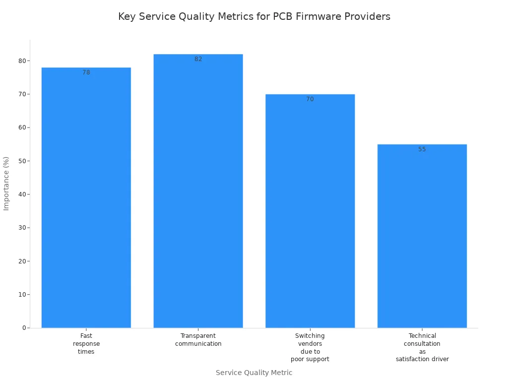 Bar chart comparing importance of service quality metrics for PCB firmware flashing providers