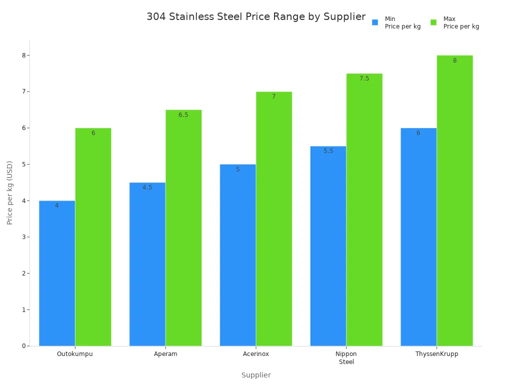 Bar chart comparing minimum and maximum price per kg of 304 stainless steel from various suppliers