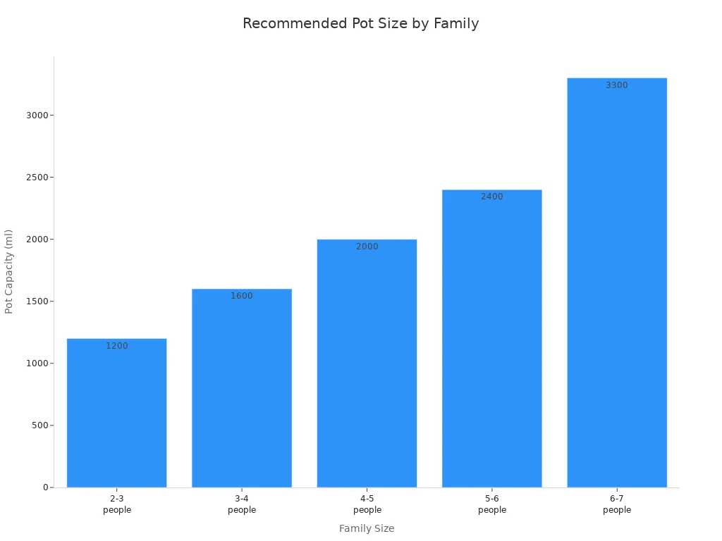 Bar chart showing recommended pot capacities for different family sizes