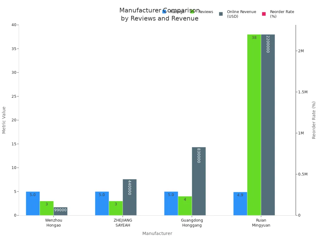 Bar chart comparing plastic cup thermoforming machine manufacturers by ratings, reviews, online revenue, and reorder rate