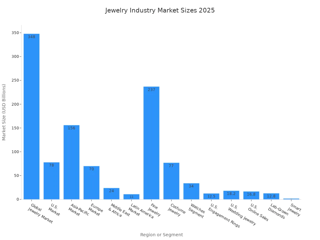 Bar chart comparing jewelry market sizes by region and segment in 2025