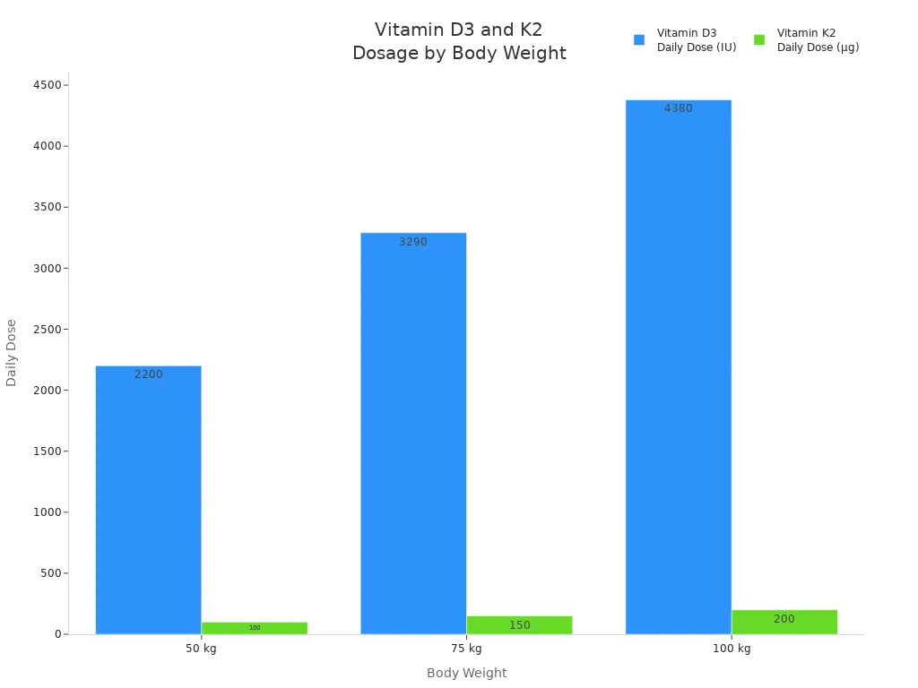 Bar chart showing recommended daily vitamin D3 and K2 doses for 50 kg, 75 kg, and 100 kg body weights.