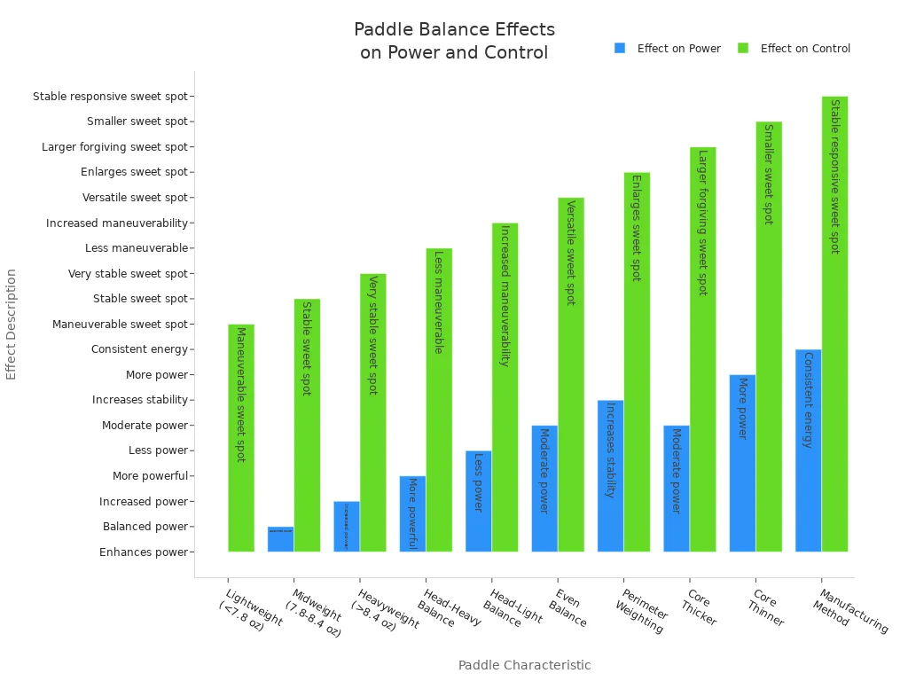 Grouped bar chart showing how paddle characteristics affect power and control in pickleball
