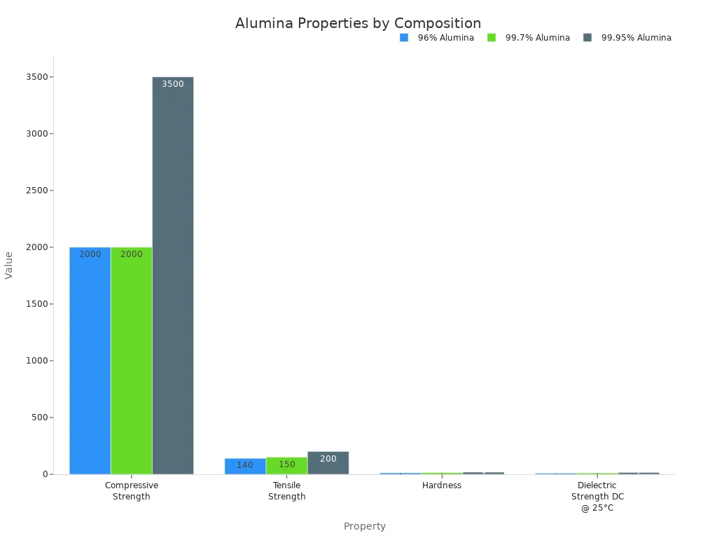 A bar chart comparing compressive strength, tensile strength, hardness, and dielectric strength across 96%, 99.7%, and 99.95% alumina compositions.