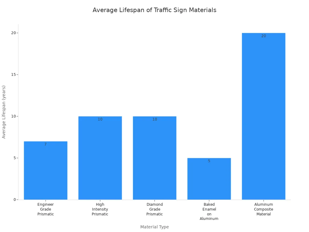 Bar chart comparing average lifespan of different traffic sign materials