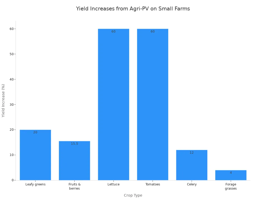 Bar chart showing yield increases for various crops under Agri-PV systems
