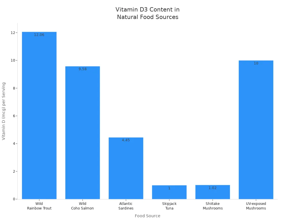Bar chart comparing vitamin D3 content in various natural food sources per typical serving