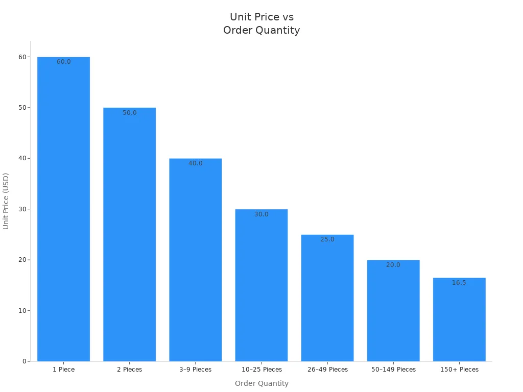 Bar chart showing how unit price decreases as minimum order quantity increases for Muha Meds bulk purchases