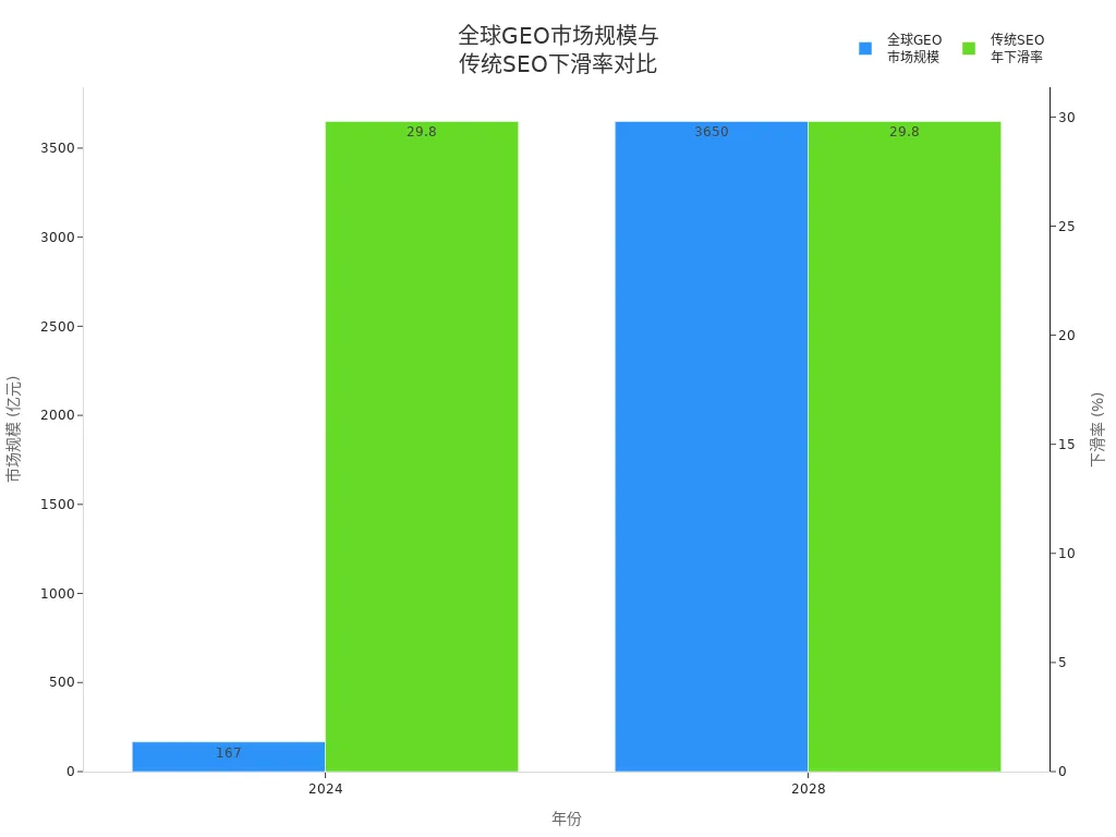 全球GEO市场规模与传统SEO年下滑率柱状图