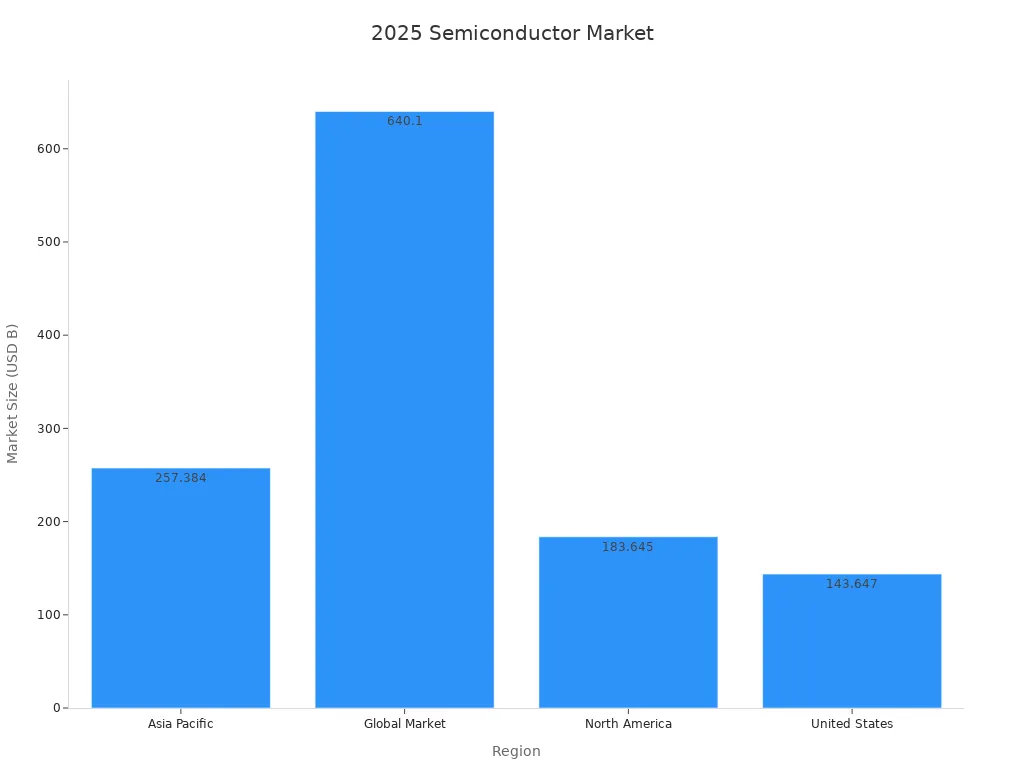 Bar chart showing semiconductor market size in 2025 across regions