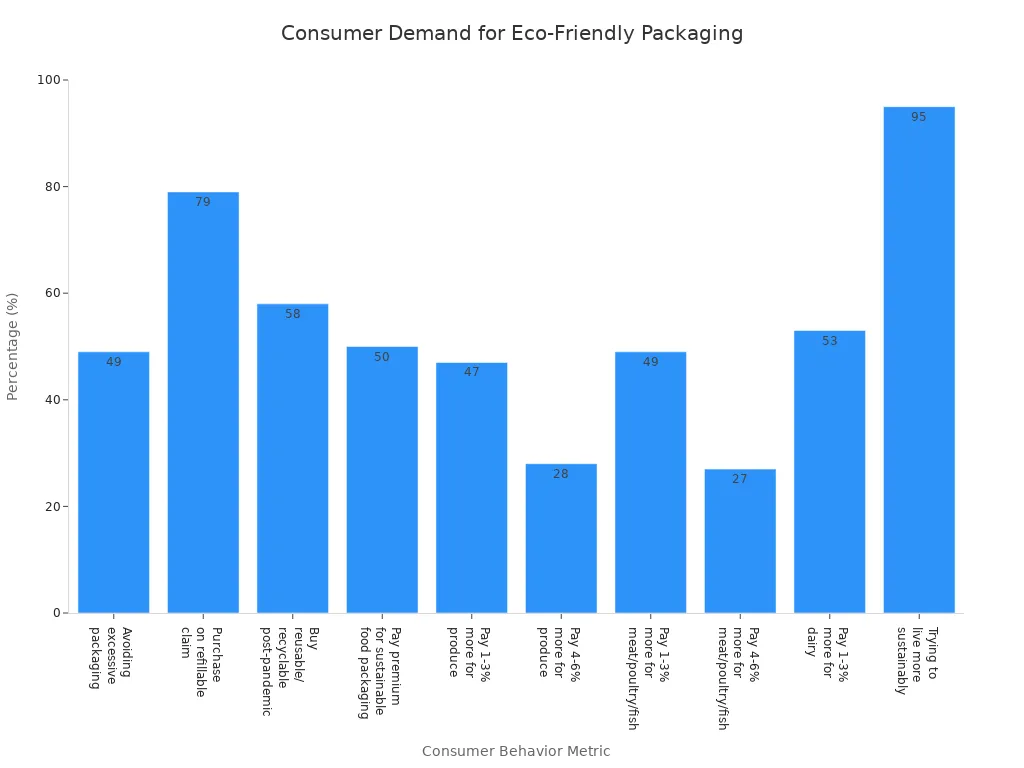 Bar chart showing consumer demand and willingness to pay for eco-friendly packaging in the beverage industry