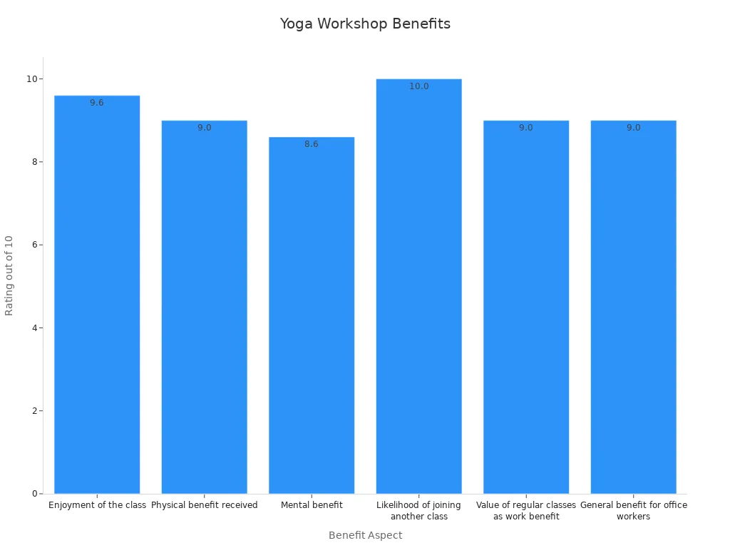 Bar chart comparing ratings of yoga workshop benefits