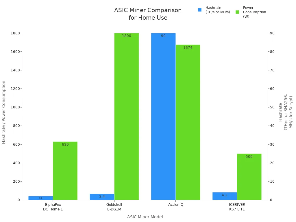 Гистограмма, сравнивающая хэшрейт и потребление энергии четырьмя домашними ASIC-майнерами