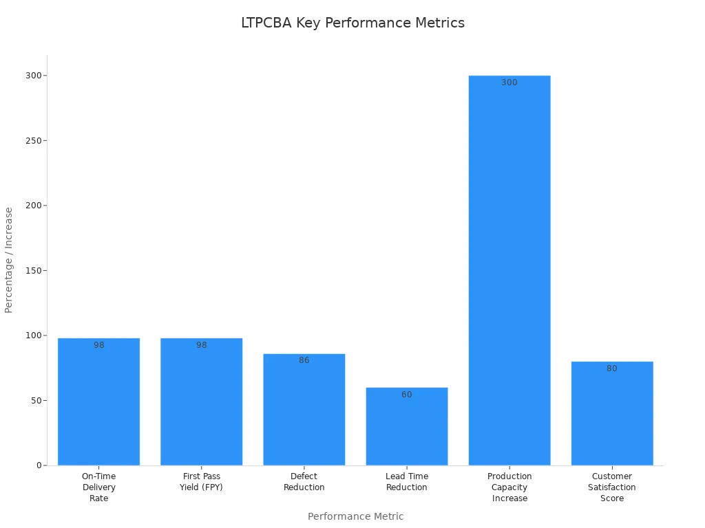 Bar chart showing LTPCBA'
                style=