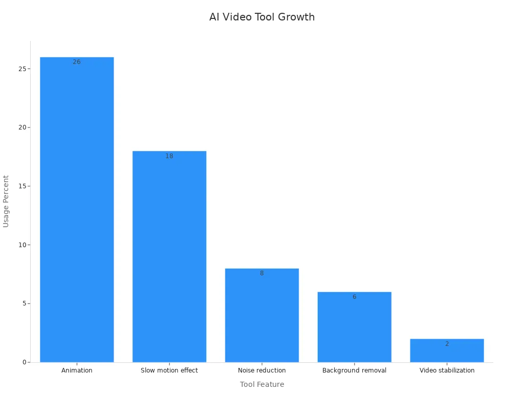Bar chart showing usage percentages of selected AI video features among beginners.