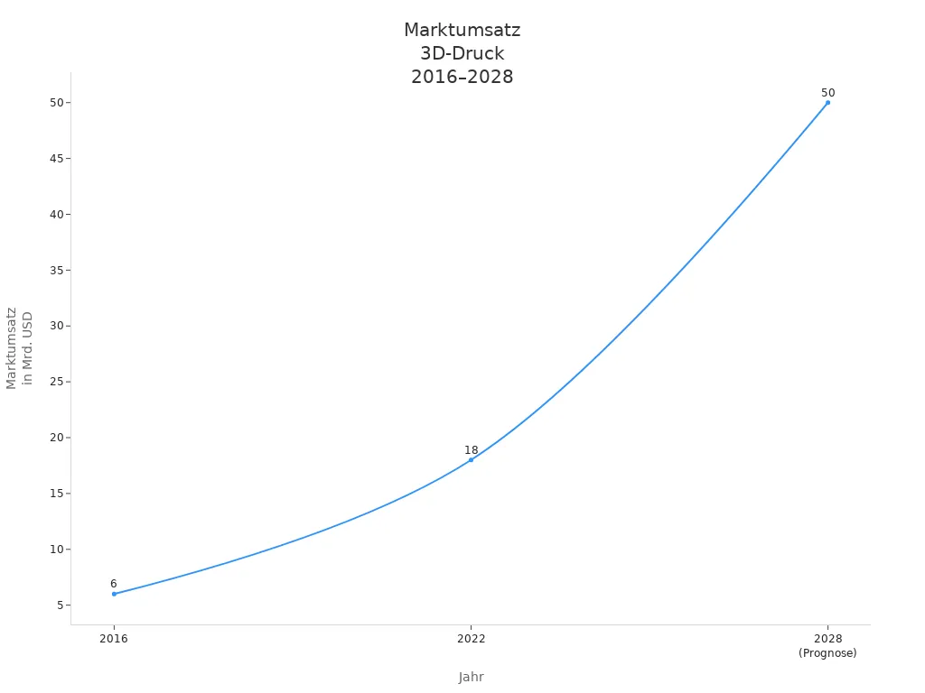 Liniendiagramm zum Wachstum des 3D-Druck-Marktes von 2016 bis 2028 in Milliarden US-Dollar