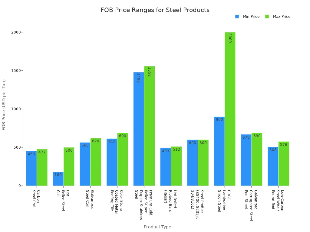 Bar chart comparing minimum and maximum FOB prices for various steel product types.