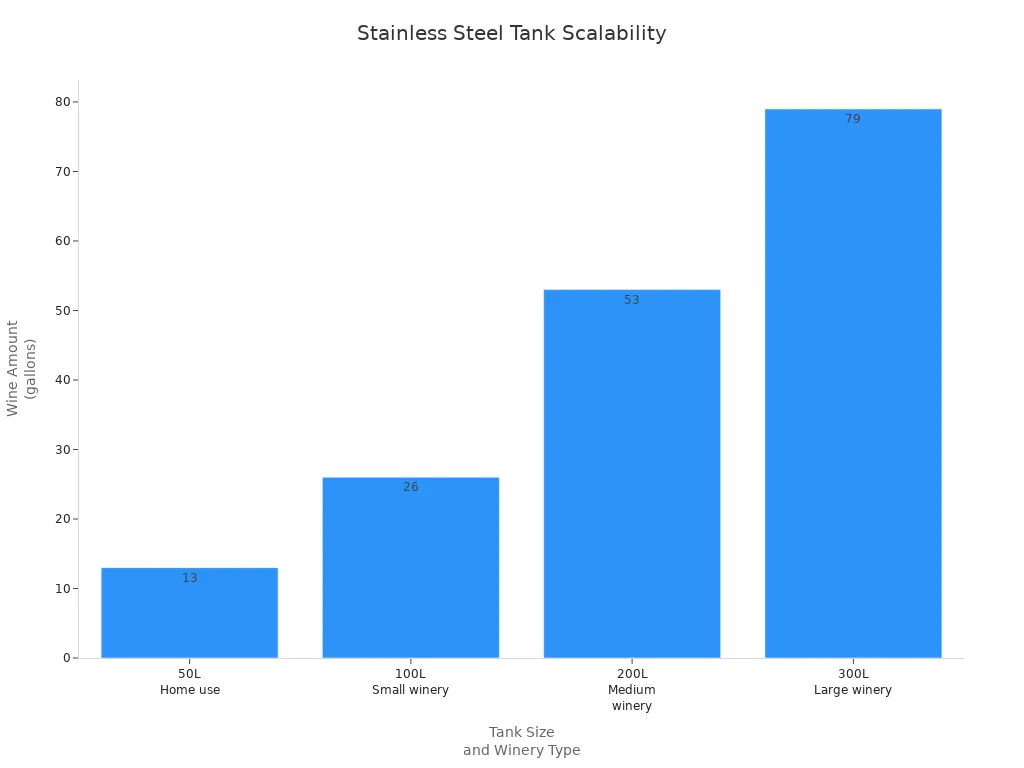 Bar chart showing wine capacity for different tank sizes and winery scales