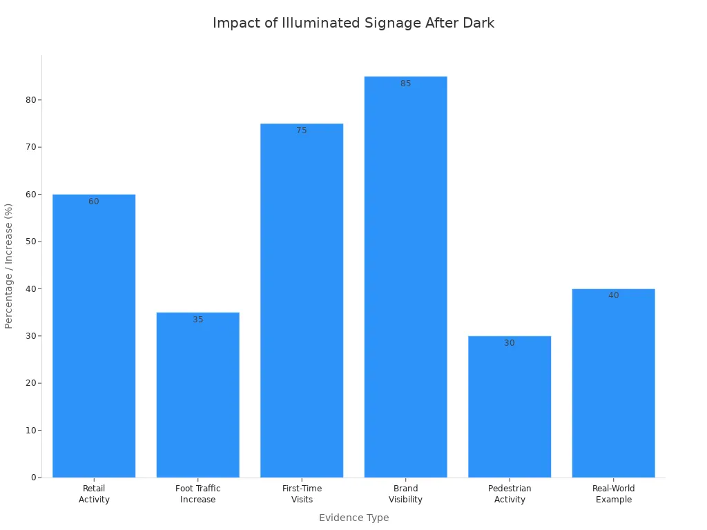Bar chart showing various statistics on illuminated signage and customer engagement after dark