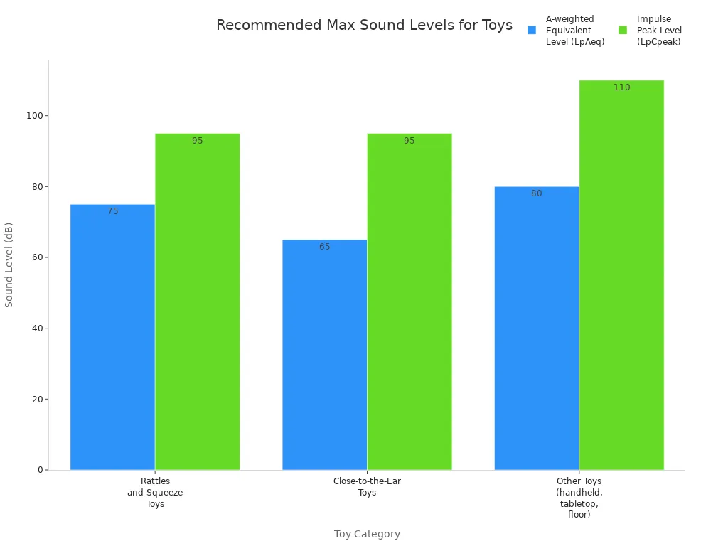 Bar chart comparing recommended maximum sound levels for different toy categories to prevent hearing damage in children
