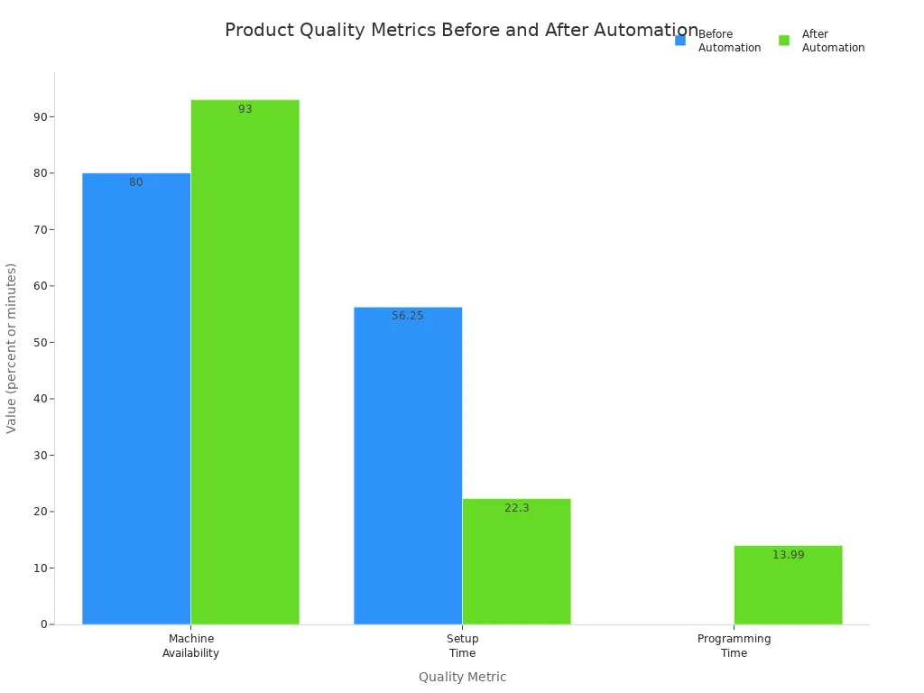 Bar chart comparing machine availability, setup time, and programming time before and after automation in plastic thermoforming