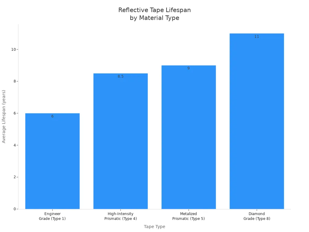Bar chart comparing average lifespan of four reflective tape types