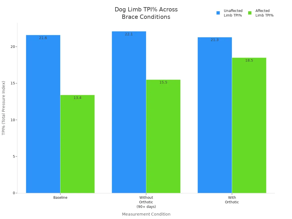 Bar chart comparing affected and unaffected dog limb TPI% across baseline, without orthotic, and with orthotic conditions